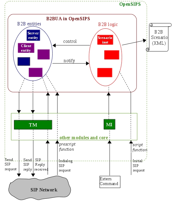 B2BUA architecture