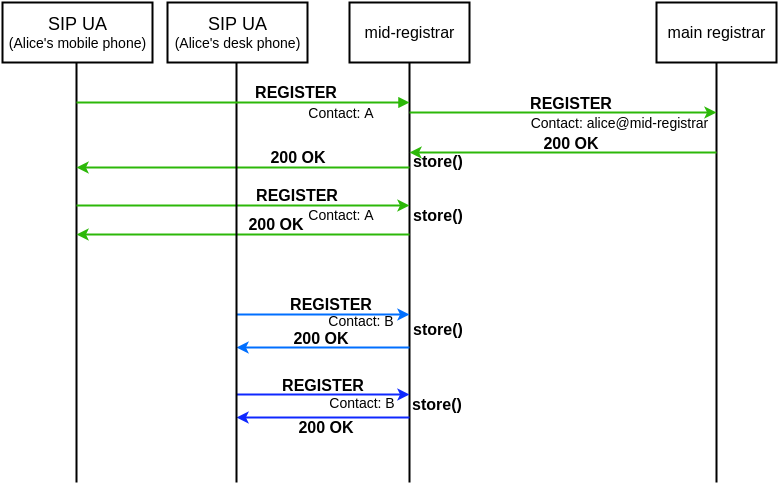 mid registrar aor throttling