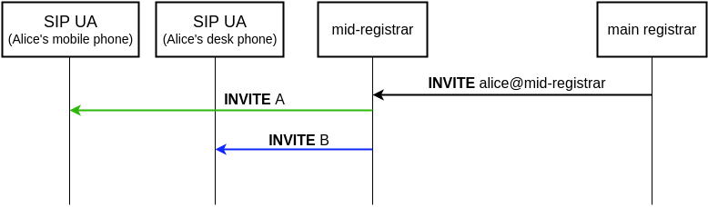 mid registrar parallel forking
