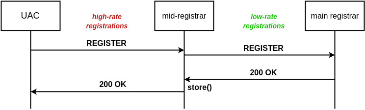 mid registrar platform after