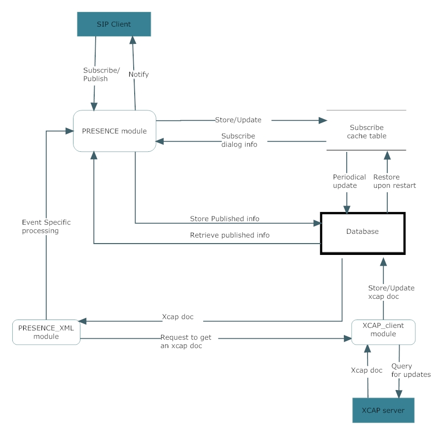 Presence architecture presence schema